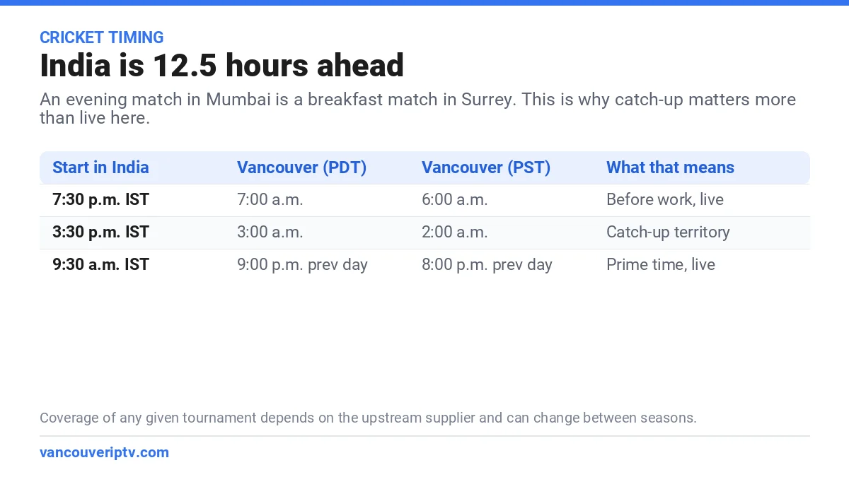 Conversion of India Standard Time cricket start times to Pacific Time for viewers in Vancouver and Surrey