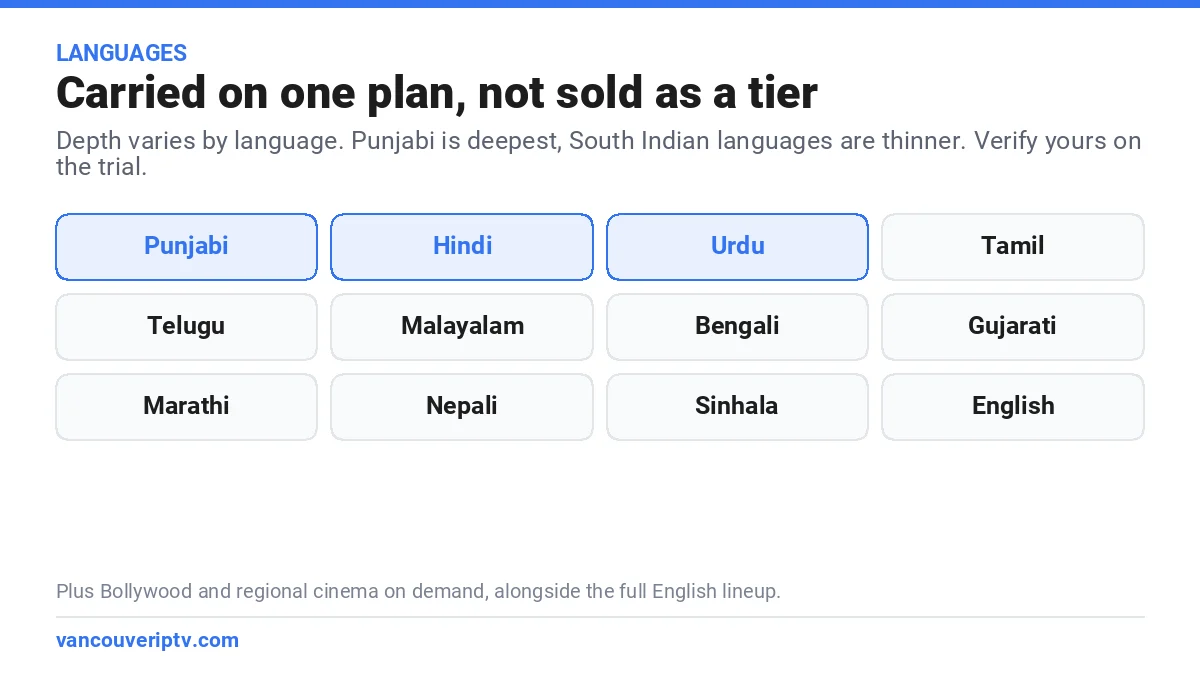 South Asian languages covered by an Indian IPTV plan in Vancouver, including Punjabi, Hindi, Urdu, Tamil, Telugu, Malayalam, Bengali and Gujarati