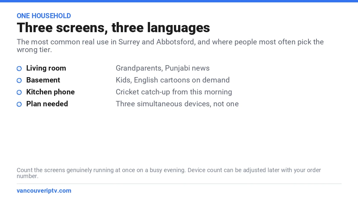 A multi-generational Surrey household using one IPTV subscription across three screens in three different languages