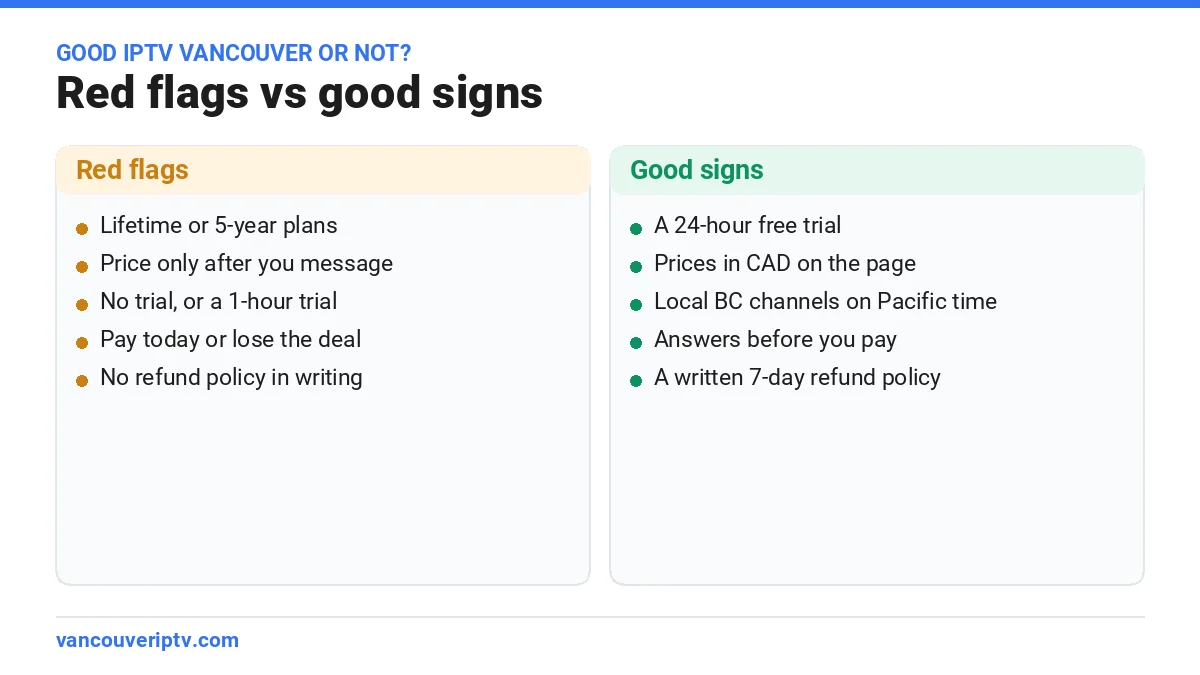 Good IPTV Vancouver red flags vs good signs: lifetime plans, hidden prices and no trial compared with a 24-hour free trial, CAD prices, local channels and a written refund policy