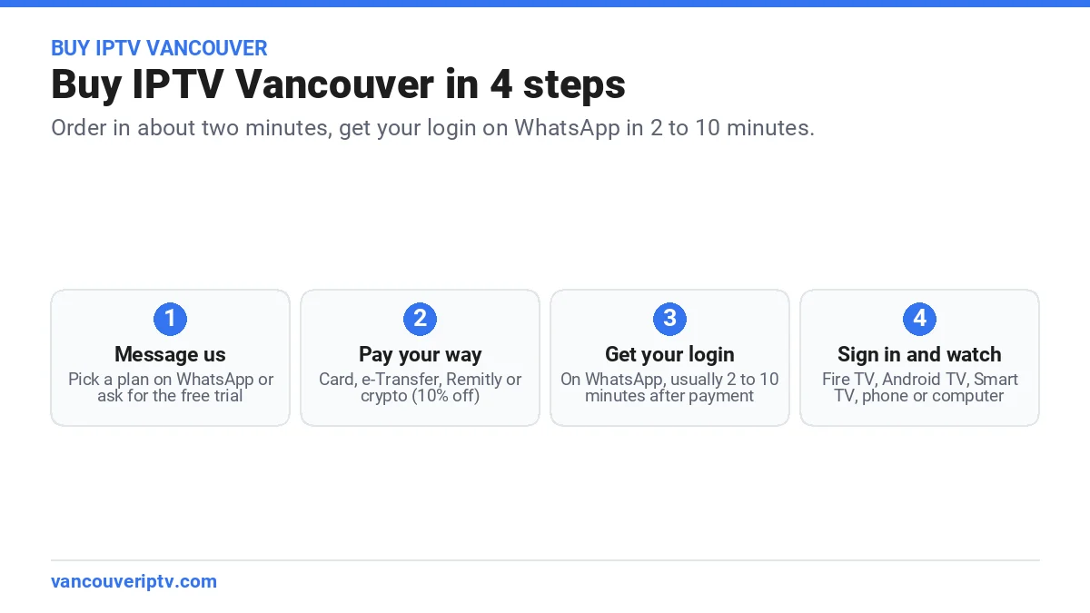 Buy IPTV Vancouver in 4 steps: message us on WhatsApp, pay by card, e-Transfer, Remitly or crypto, get your login on WhatsApp and sign in on your TV