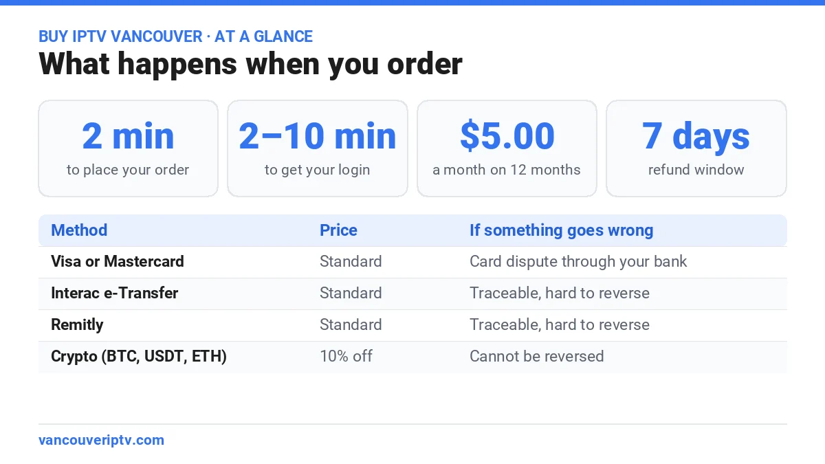 Buy IPTV Vancouver at a glance: 2 minutes to order, login in 2 to 10 minutes, $5.00 a month on the 12-month plan, 7-day refund window and how each payment method compares