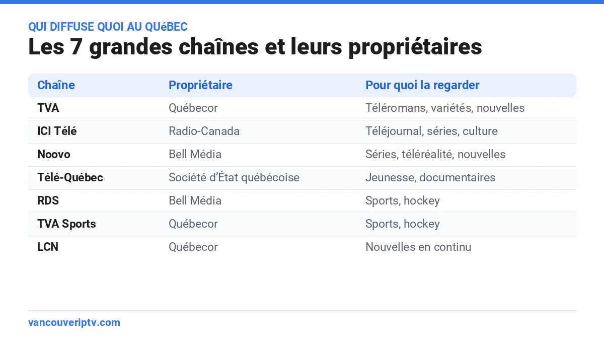 Les grandes chaînes du Québec et leurs propriétaires : TVA, ICI Télé, Noovo, Télé-Québec, RDS, TVA Sports et LCN