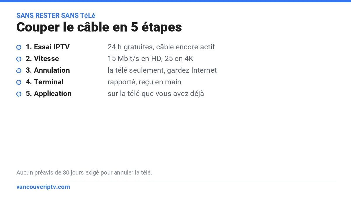 Couper le câble en 5 étapes : essai IPTV gratuit, vitesse Internet, annulation de la télé seulement, retour du terminal, installation de l’application