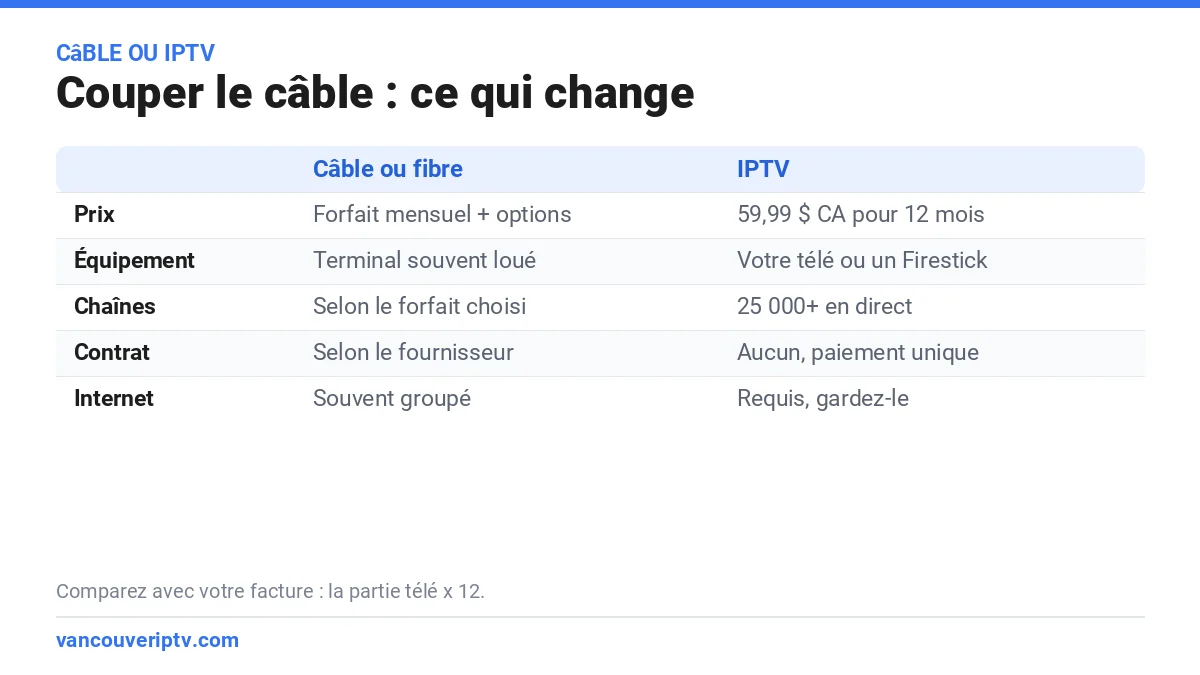 Couper le câble : comparaison entre le câble ou la fibre et l’IPTV pour le prix, l’équipement, les chaînes, le contrat et le nombre de télés