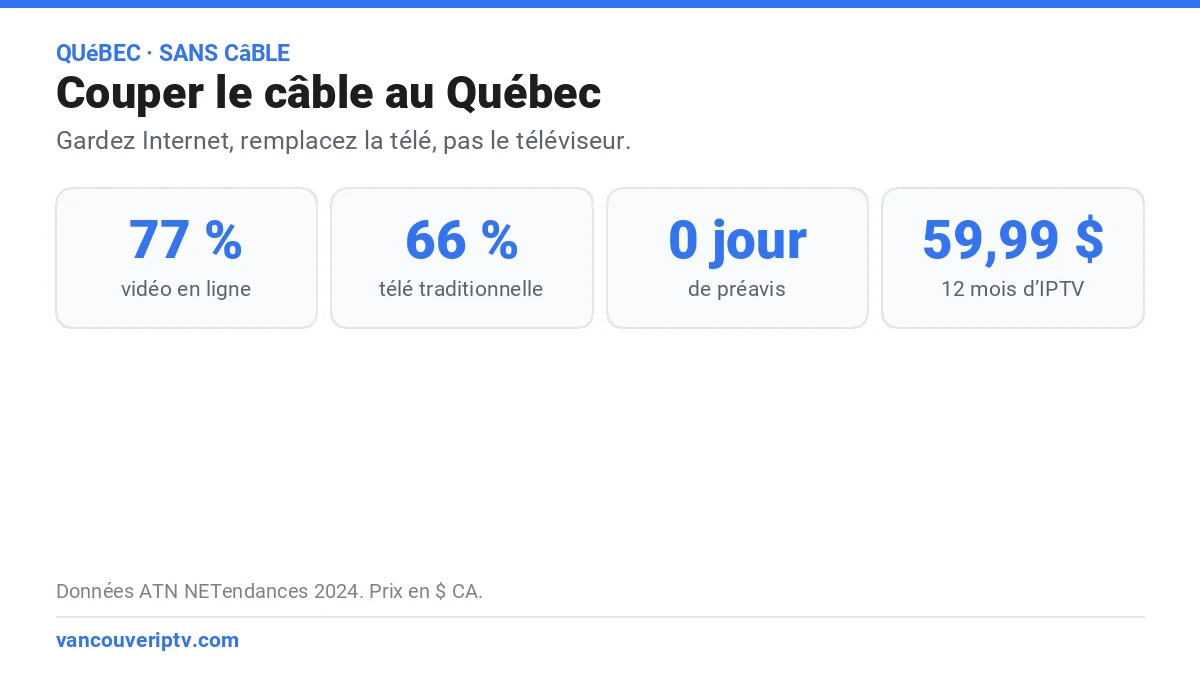 Couper le câble au Québec : 77 % des Québécois ont un service vidéo en ligne, aucun préavis pour annuler la télé, 12 mois d’IPTV pour 59,99 $ CA