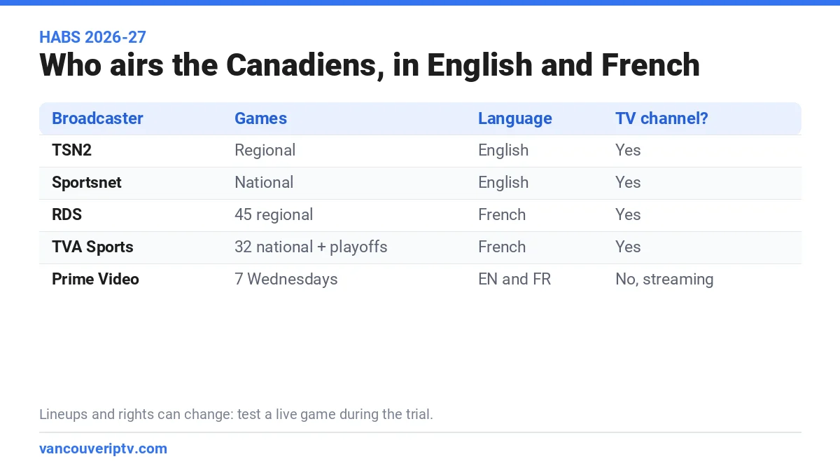 Who airs Canadiens games in 2026-27: TSN2 and Sportsnet in English, RDS and TVA Sports in French, and 7 Wednesday games streaming only on Prime Video