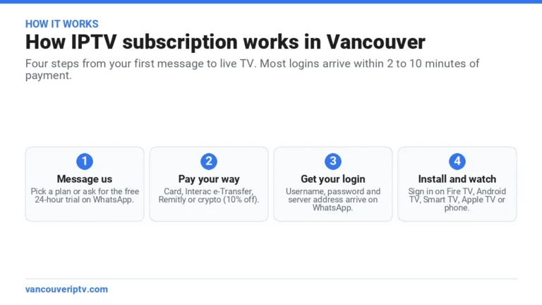 How IPTV subscription works in Vancouver in 4 steps: message on WhatsApp, pay, receive the login on WhatsApp, install the app and watch