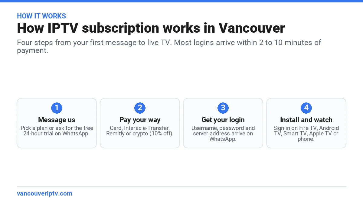 How IPTV subscription works in Vancouver in 4 steps: message on WhatsApp, pay, receive the login on WhatsApp, install the app and watch
