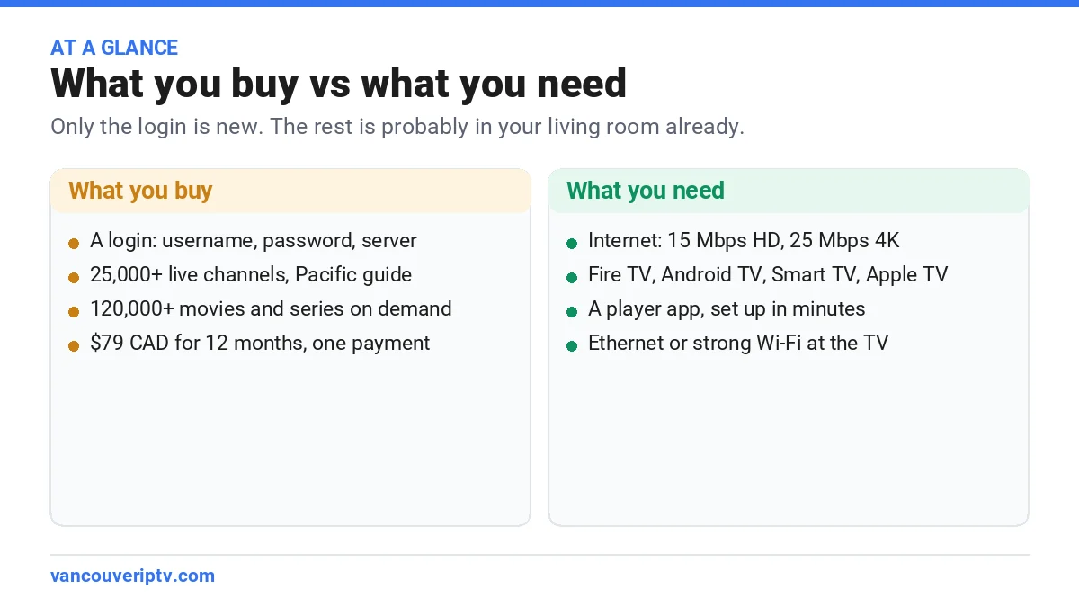 What you buy with an IPTV subscription in Vancouver compared with what you need at home: internet, a device and a player app