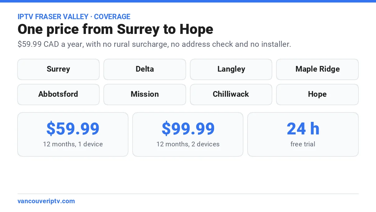 IPTV Fraser Valley coverage: Surrey, Delta, Langley, Maple Ridge, Abbotsford, Mission, Chilliwack and Hope at $59.99 CAD a year with no rural surcharge