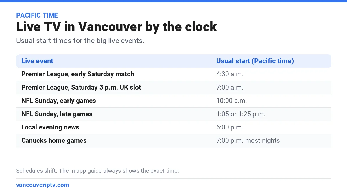 IPTV live TV Vancouver schedule in Pacific time: Premier League at 4:30 and 7 a.m., NFL Sundays at 10 a.m. and 1:05 p.m., local news at 6 p.m. and Canucks home games at 7 p.m.