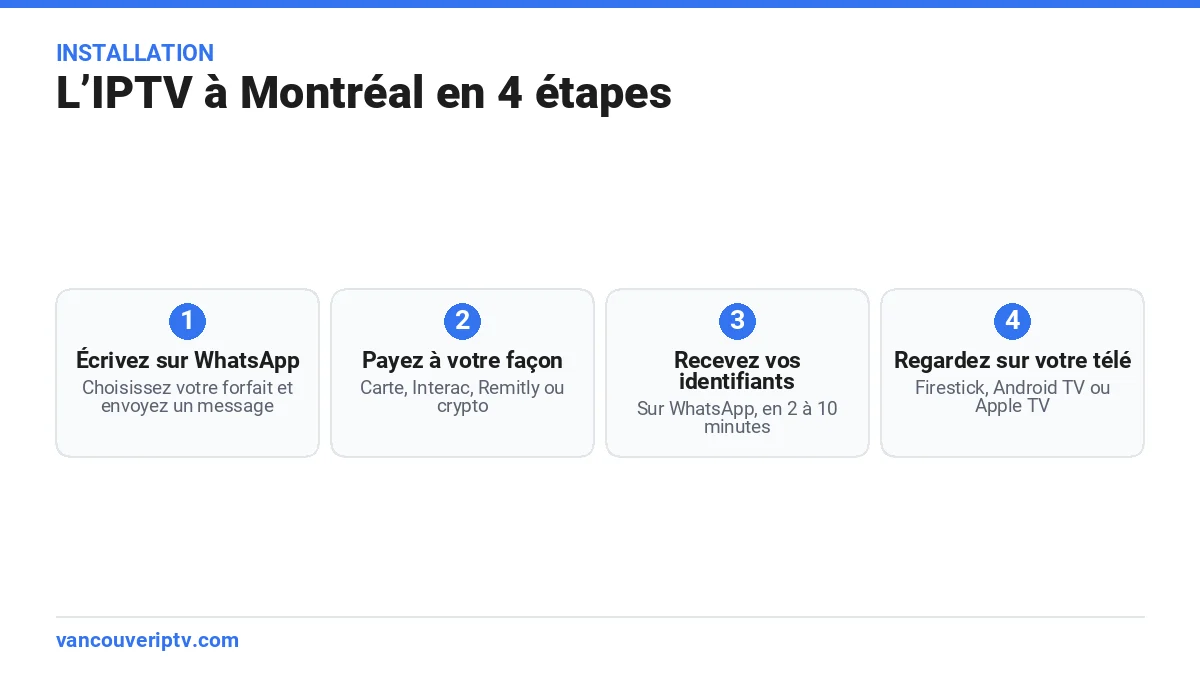 Installer l’IPTV à Montréal en 4 étapes : écrire sur WhatsApp, payer, recevoir ses identifiants sur WhatsApp et regarder sur Firestick, Android TV ou Apple TV