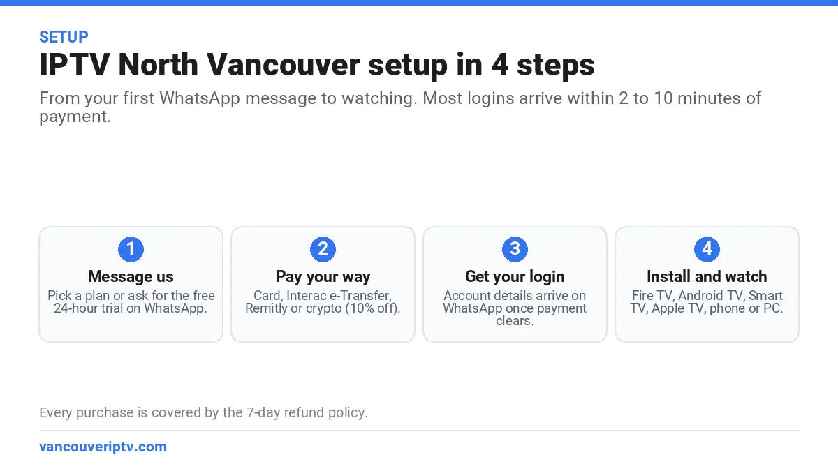Four steps to set up IPTV in North Vancouver: message on WhatsApp, pay, receive the login on WhatsApp, install the app and watch