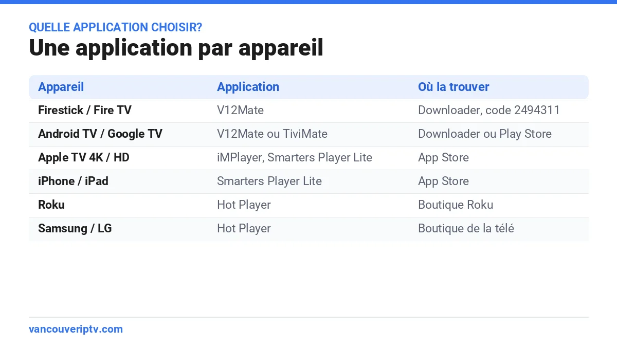 Quelle application IPTV utiliser au Québec selon l’appareil : V12Mate sur Firestick et Android TV, iMPlayer ou Smarters Player Lite sur Apple TV, Hot Player sur Roku, Samsung et LG