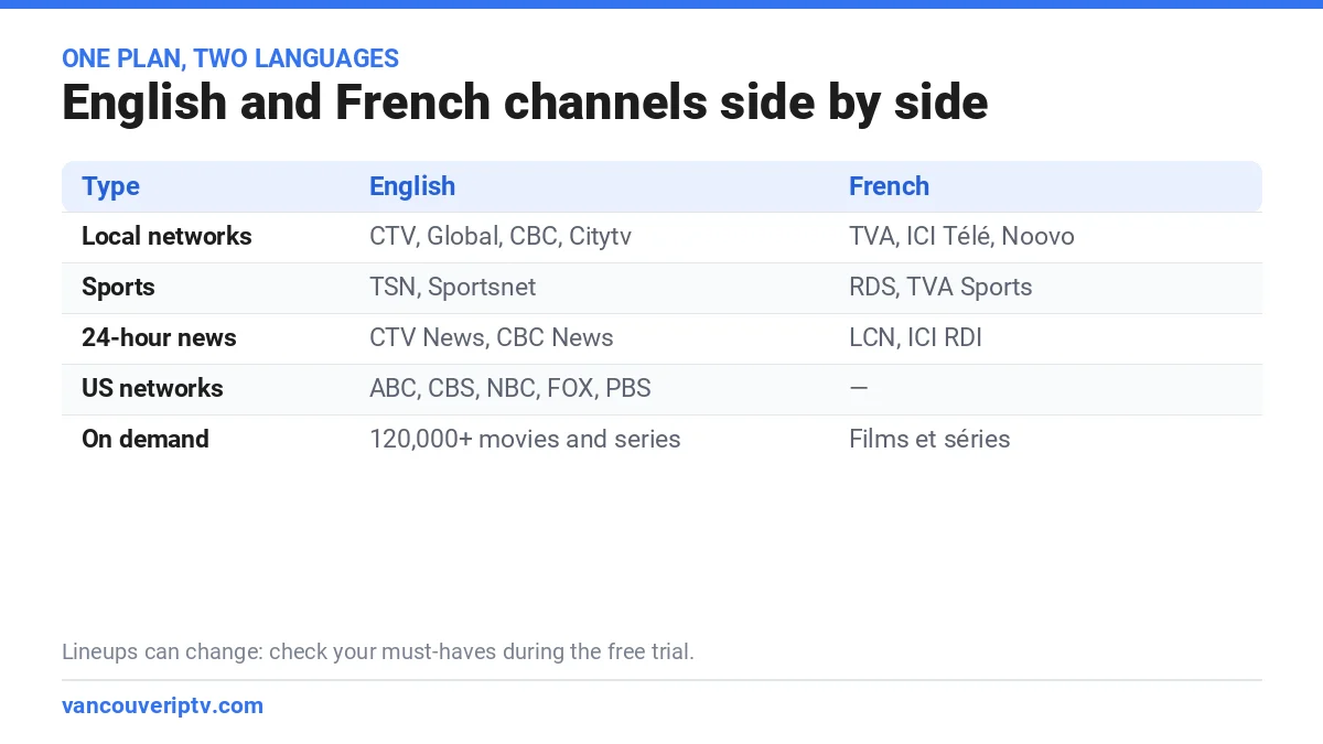 English and French channels on one IPTV plan in Quebec: CTV, Global, CBC and Citytv next to TVA, ICI Télé and Noovo, TSN and Sportsnet next to RDS and TVA Sports