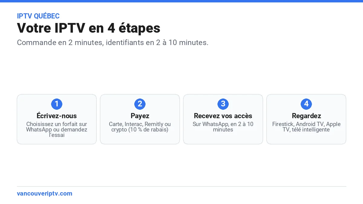 Installer l’IPTV au Québec en 4 étapes : écrire sur WhatsApp, payer, recevoir ses identifiants sur WhatsApp et regarder sur Firestick, Android TV ou Apple TV