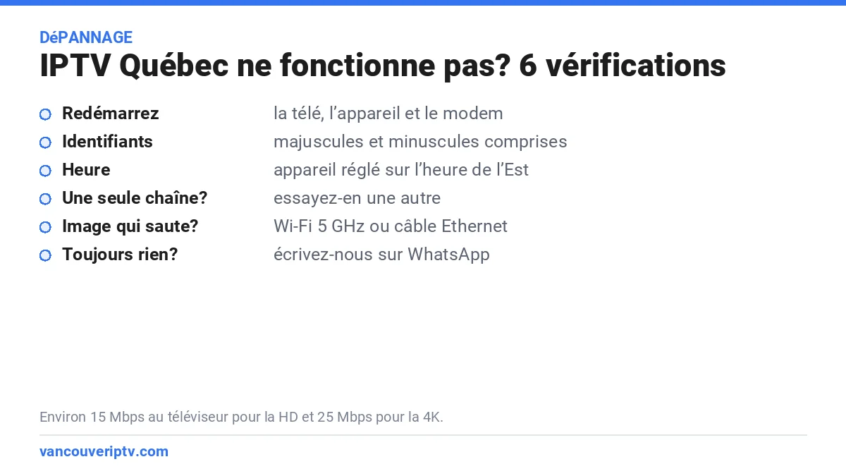 IPTV Québec ne fonctionne pas : 6 vérifications, redémarrer, identifiants, heure de l’Est, autre chaîne, Wi-Fi 5 GHz ou Ethernet, soutien WhatsApp