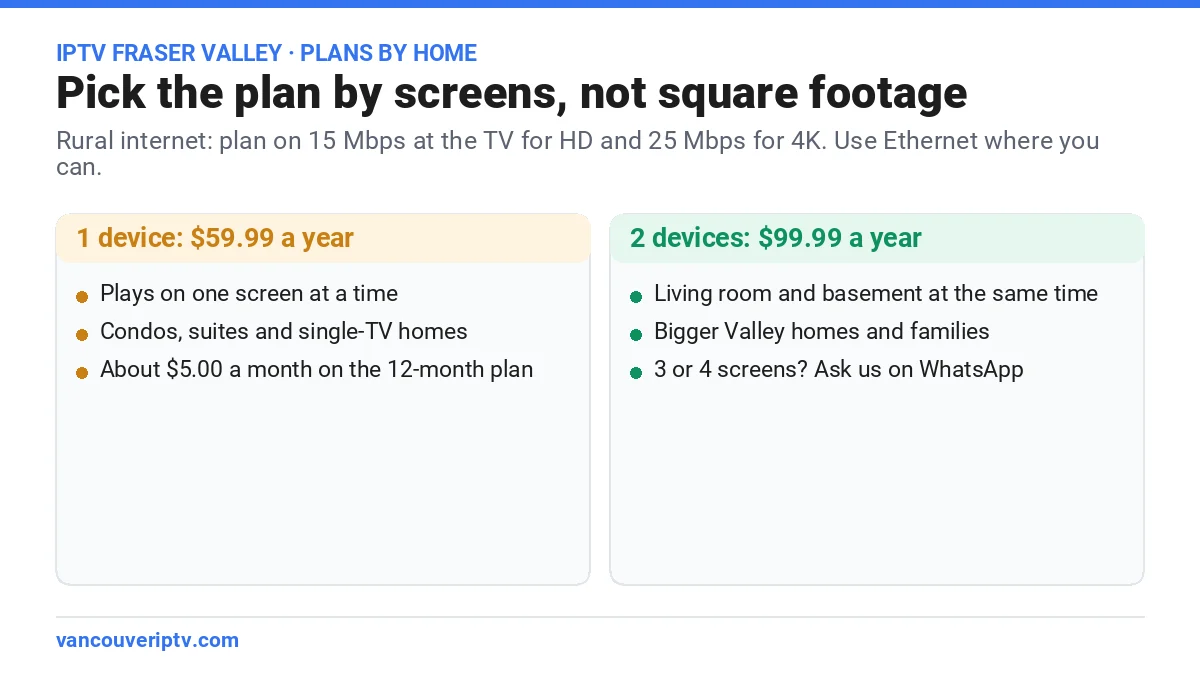 IPTV Vancouver Fraser Valley plans by home: 1 device at $59.99 a year, 2 devices at $99.99 a year, and advice for big houses and rural internet