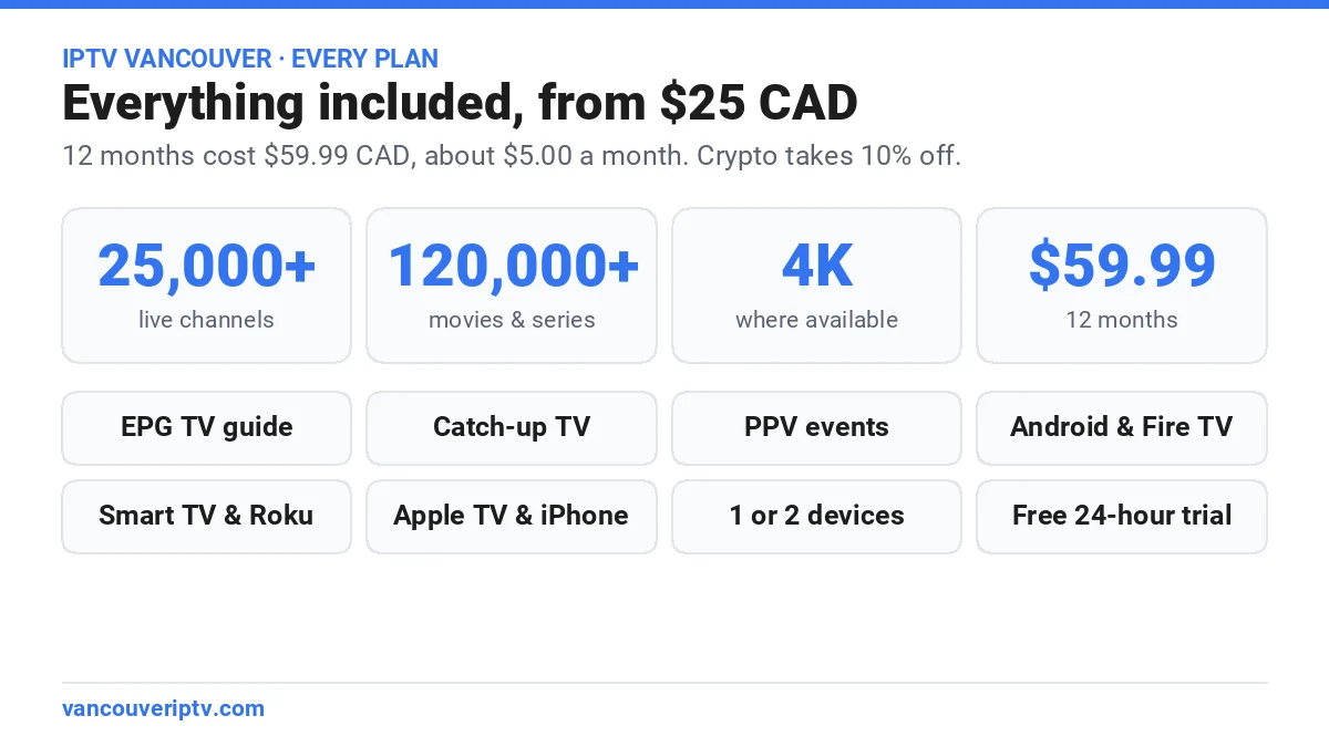 IPTV Vancouver plan overview showing 25,000+ live channels, 120,000+ movies and series, 4K quality and pricing from $25 CAD per month