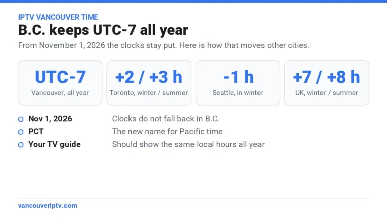 IPTV Vancouver time from November 1, 2026: B.C. stays on UTC-7 all year, Toronto is 2 or 3 hours ahead, Seattle is 1 hour behind in winter and the UK is 7 or 8 hours ahead