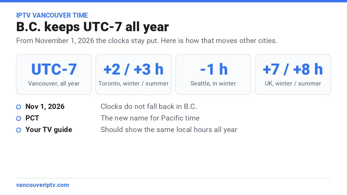 IPTV Vancouver time from November 1, 2026: B.C. stays on UTC-7 all year, Toronto is 2 or 3 hours ahead, Seattle is 1 hour behind in winter and the UK is 7 or 8 hours ahead