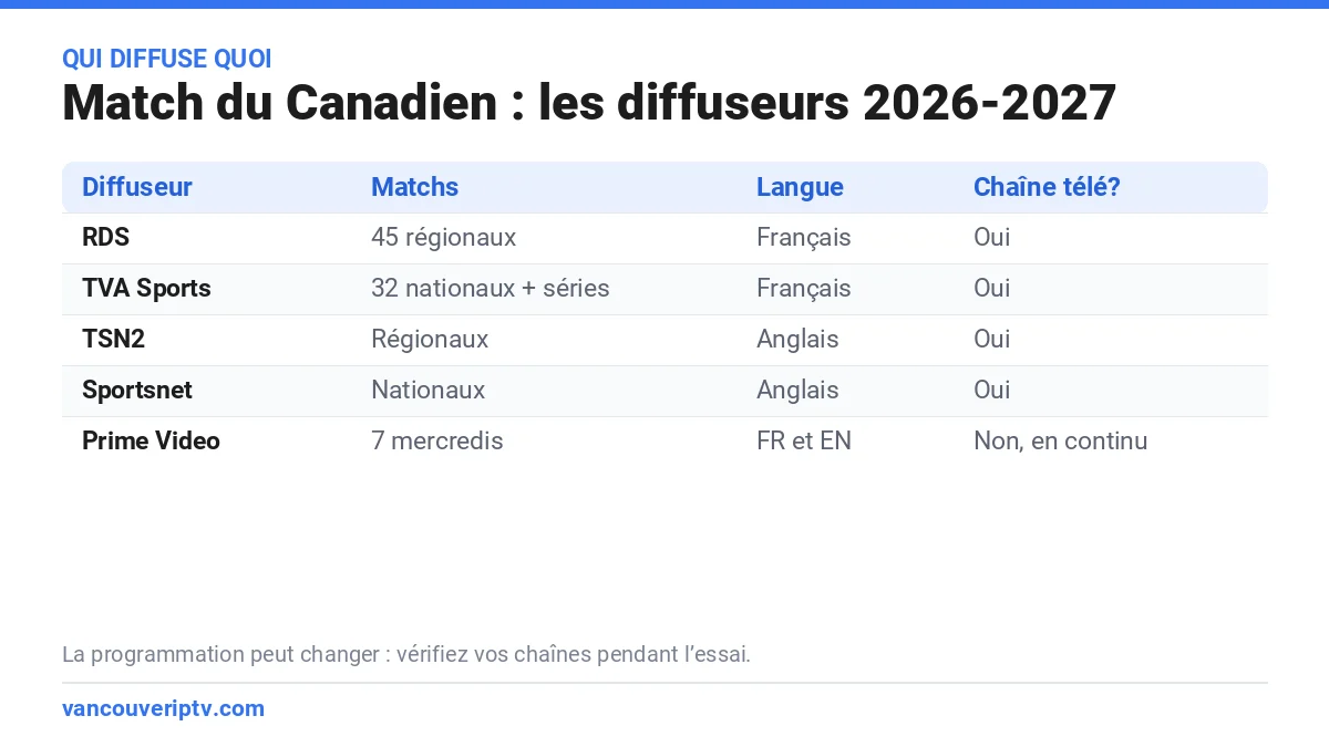 Qui diffuse le match du Canadien en 2026-2027 : RDS 45 matchs régionaux, TVA Sports 32 matchs nationaux et les séries, TSN2 et Sportsnet en anglais, Prime Video 7 mercredis en continu seulement