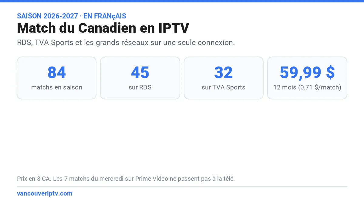 Match du Canadien en IPTV : 84 matchs en 2026-2027, 45 sur RDS et 32 sur TVA Sports, 12 mois pour 59,99 $ CA et essai gratuit de 24 heures