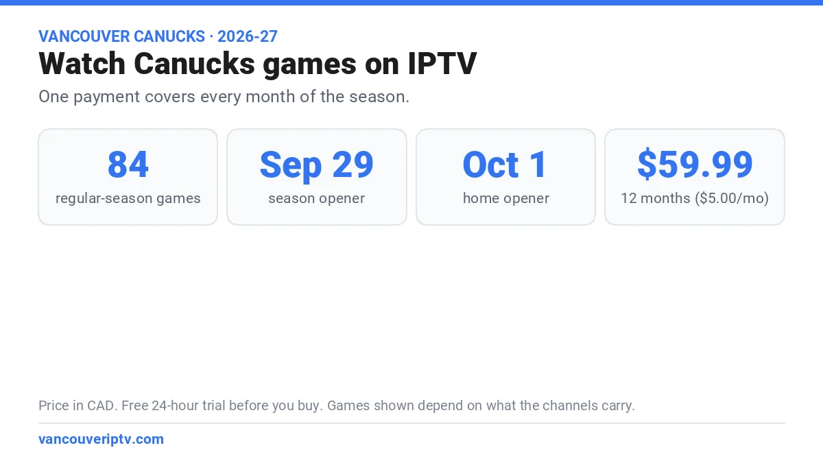 Watch Canucks games on IPTV: 84 games in 2026-27, opener September 29, home opener October 1, $59.99 CAD for 12 months