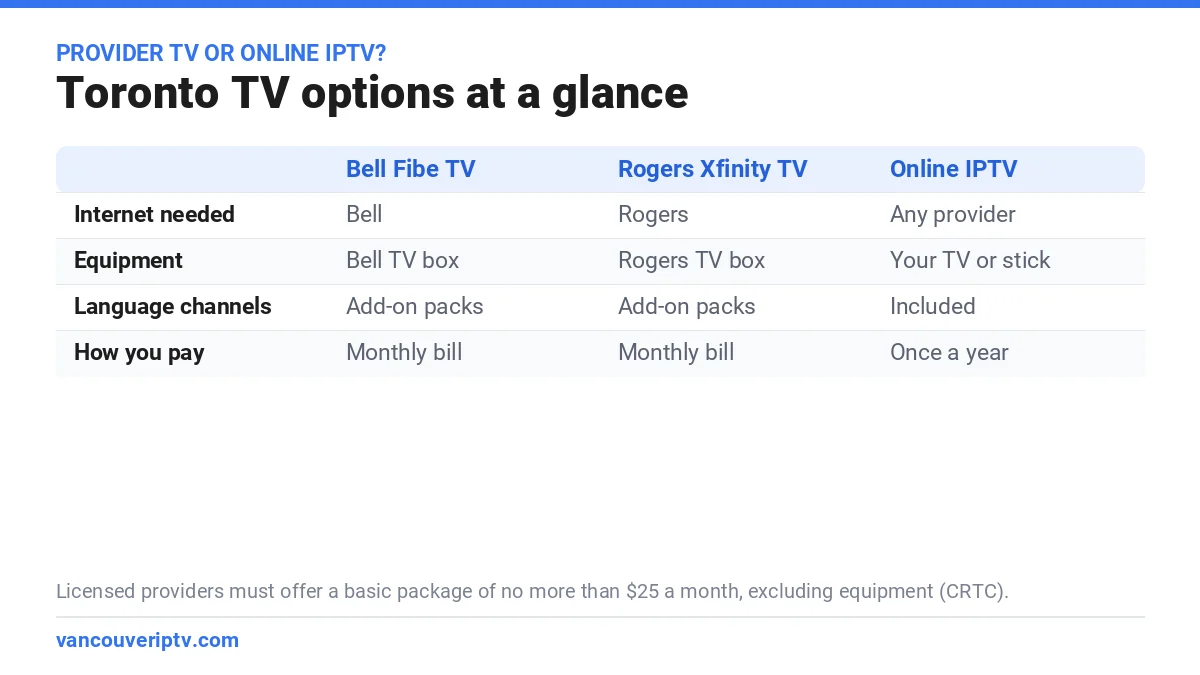 Best IPTV Toronto options at a glance: Bell Fibe TV, Rogers Xfinity TV and online IPTV compared