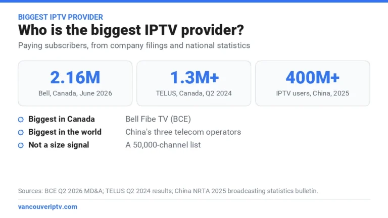Biggest IPTV provider numbers: Bell with 2.16 million video subscribers in Canada, TELUS with over 1.3 million, and more than 400 million IPTV users in China