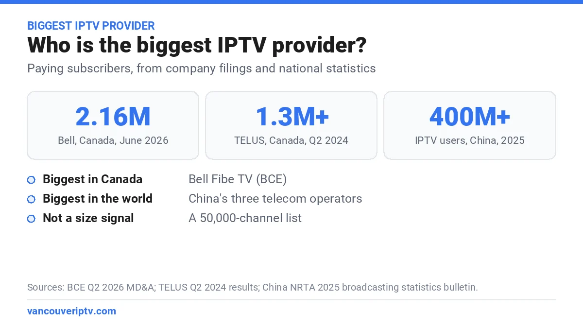 Biggest IPTV provider numbers: Bell with 2.16 million video subscribers in Canada, TELUS with over 1.3 million, and more than 400 million IPTV users in China
