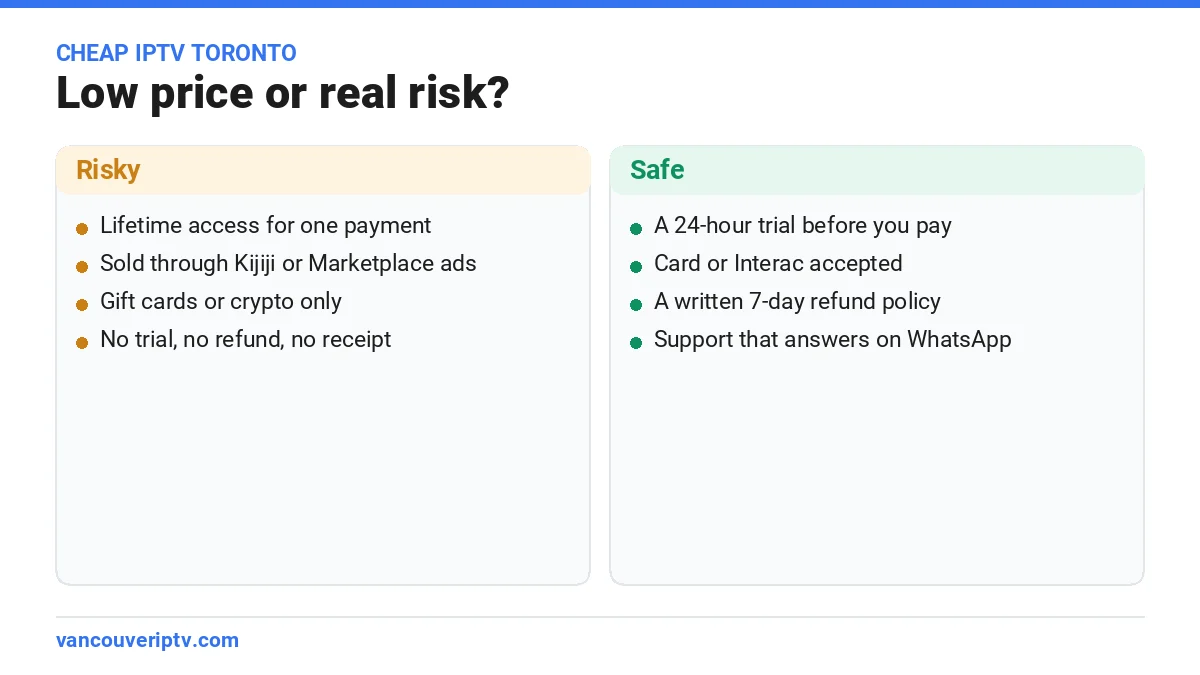 Cheap IPTV Toronto risks compared with safe signs: lifetime deals and gift cards versus a trial, card payment and a refund policy