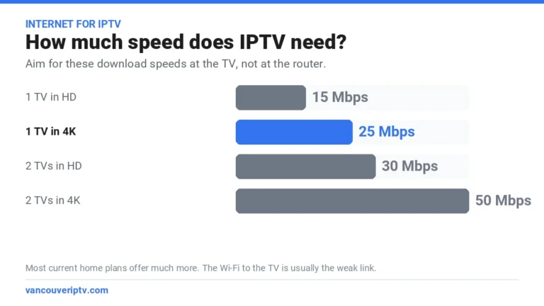 Internet provider in Vancouver for IPTV: speed needed at the TV, about 15 Mbps for HD, 25 Mbps for 4K and 50 Mbps for two 4K TVs