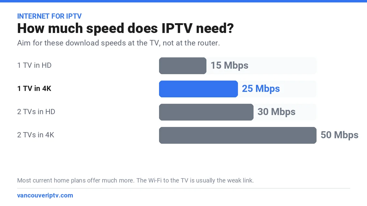 Internet provider in Vancouver for IPTV: speed needed at the TV, about 15 Mbps for HD, 25 Mbps for 4K and 50 Mbps for two 4K TVs