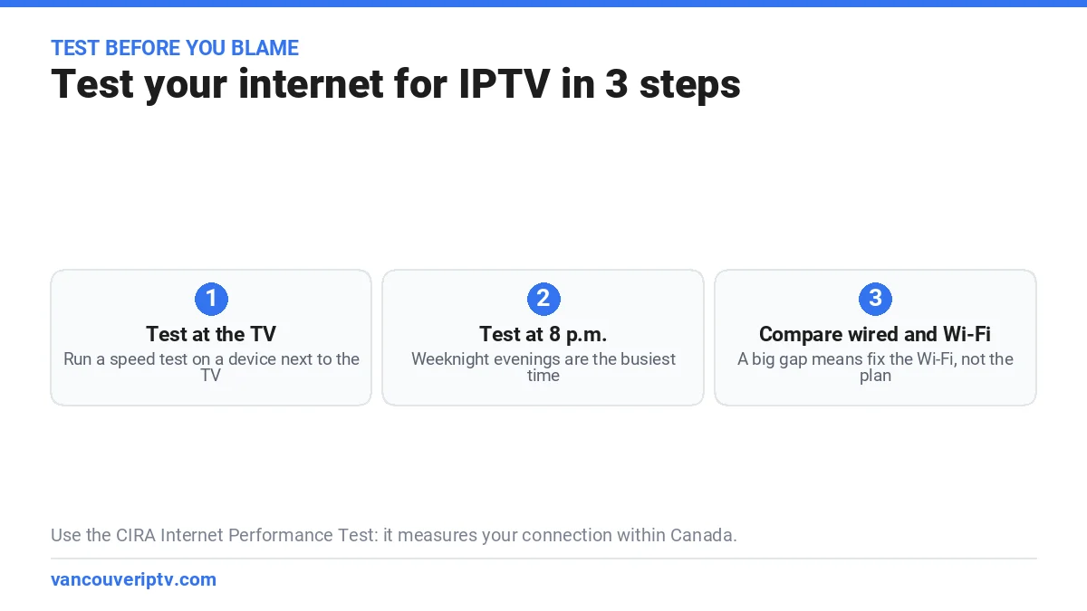 Internet provider in Vancouver for IPTV test in 3 steps: test at the TV, test at 8 p.m., compare wired and Wi-Fi