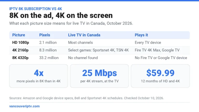 IPTV 8K subscription vs 4K: pixels, live TV in Canada and which streaming devices play each resolution
