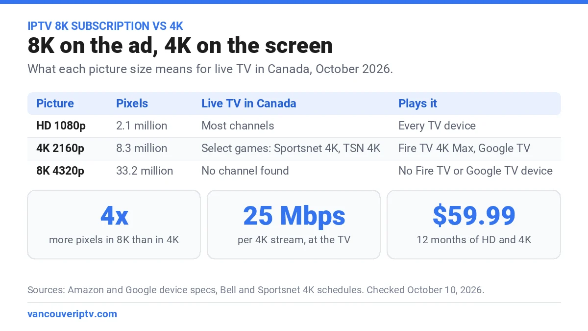 IPTV 8K subscription vs 4K: pixels, live TV in Canada and which streaming devices play each resolution