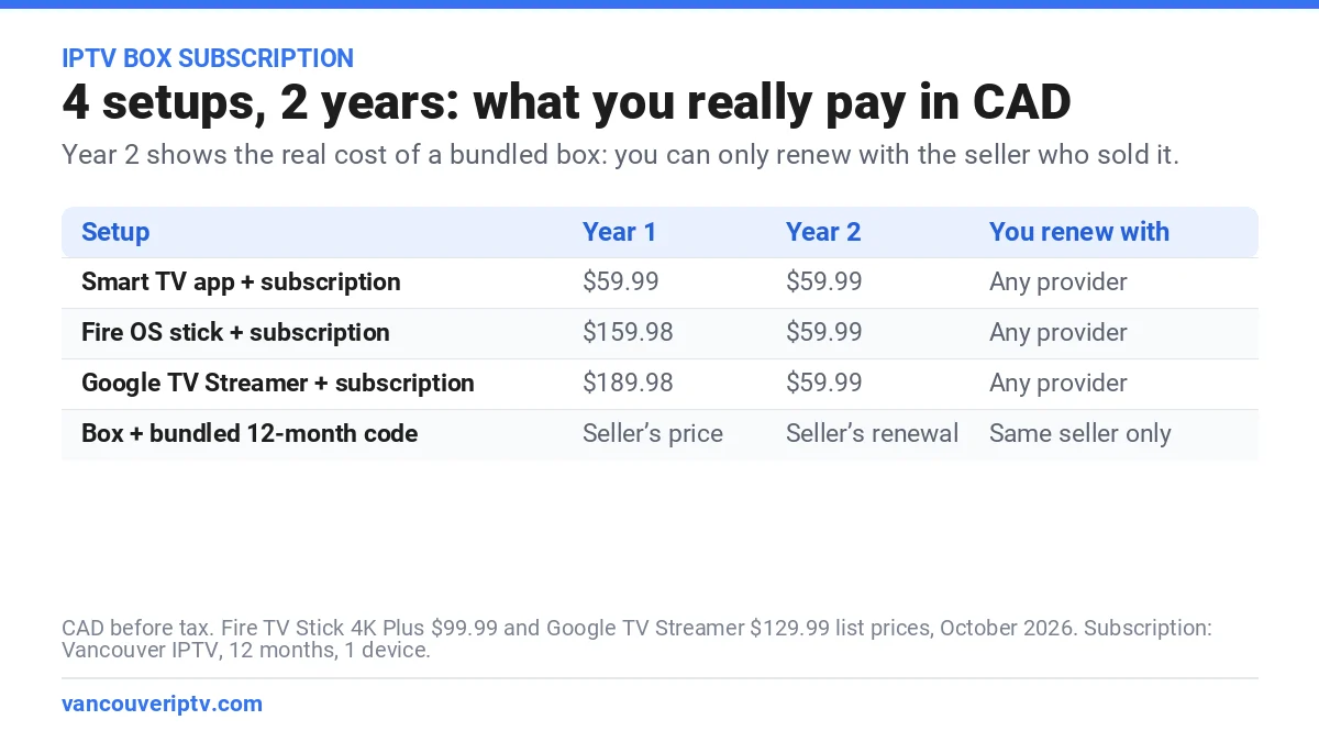 IPTV box subscription: 2-year cost in CAD of a Smart TV app, a Fire OS stick, a Google TV Streamer and a box with a bundled code