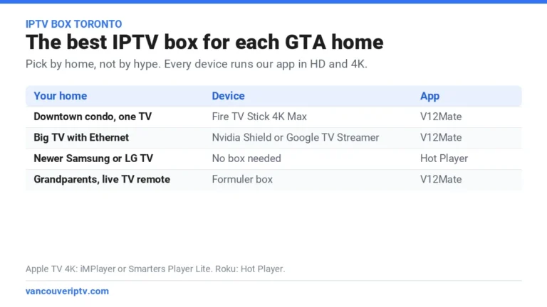 IPTV box Toronto guide: the best device for each GTA home, from a Fire TV Stick in a condo to a Formuler box for grandparents