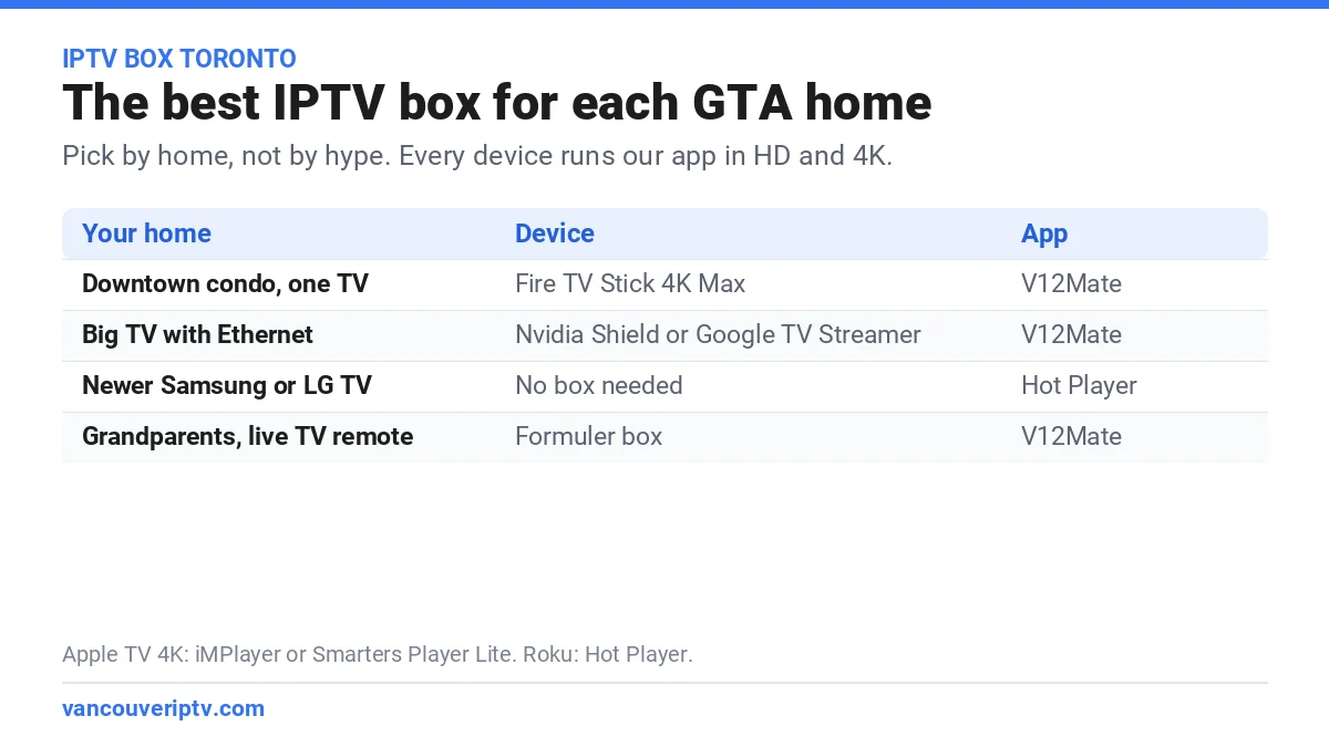 IPTV box Toronto guide: the best device for each GTA home, from a Fire TV Stick in a condo to a Formuler box for grandparents