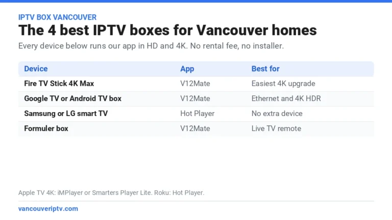 IPTV box Vancouver comparison: Fire TV Stick 4K Max, Google TV box, Samsung or LG smart TV and Formuler box, with the app for each