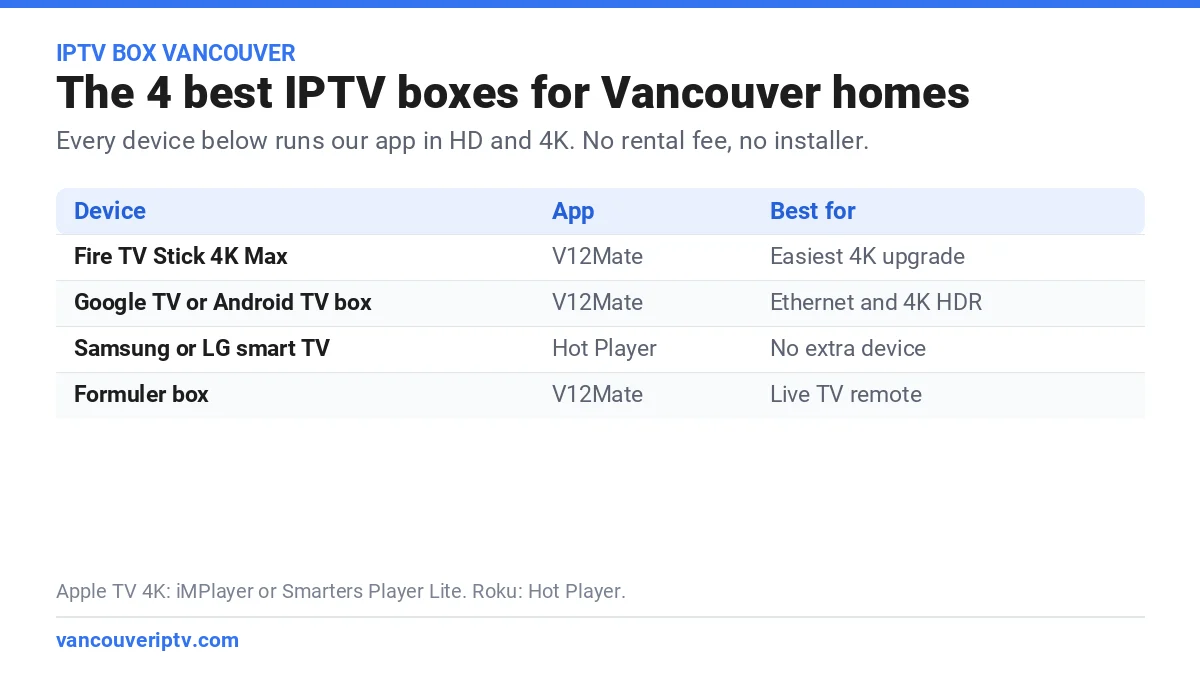IPTV box Vancouver comparison: Fire TV Stick 4K Max, Google TV box, Samsung or LG smart TV and Formuler box, with the app for each