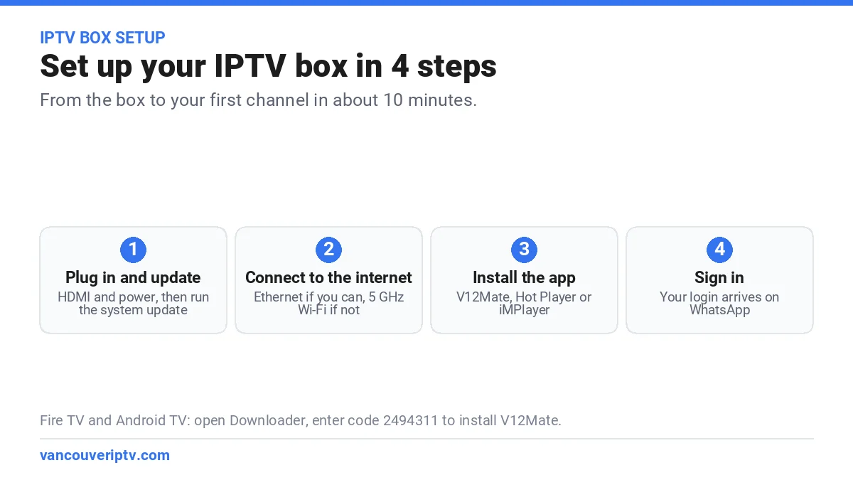 IPTV box Vancouver setup in 4 steps: plug in and update, connect to the internet, install the app, sign in