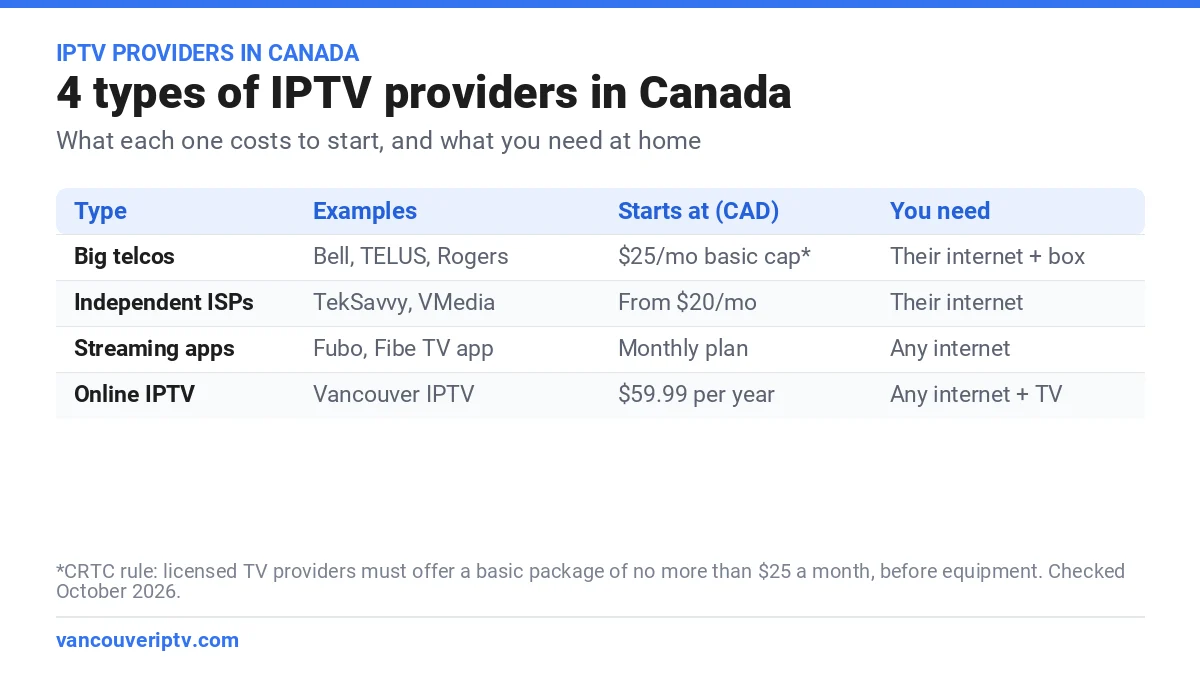 IPTV providers in Canada compared: big telcos, independent ISPs, live TV streaming apps and online IPTV, with starting prices in CAD