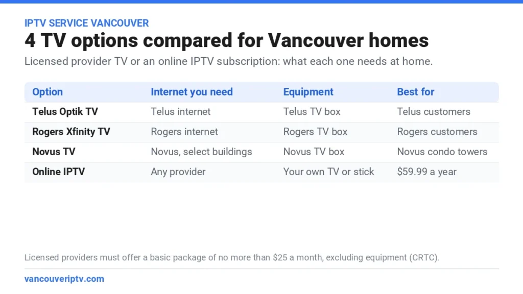 IPTV service Vancouver comparison: Telus Optik TV, Rogers Xfinity TV, Novus TV and online IPTV, with the internet and equipment each one needs