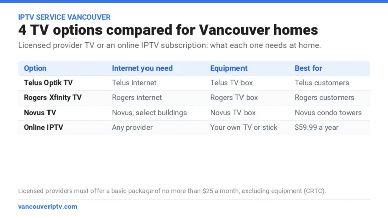 IPTV service Vancouver comparison: Telus Optik TV, Rogers Xfinity TV, Novus TV and online IPTV, with the internet and equipment each one needs