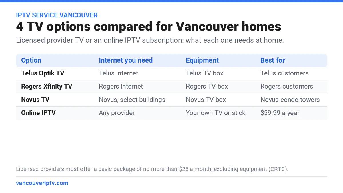 IPTV service Vancouver comparison: Telus Optik TV, Rogers Xfinity TV, Novus TV and online IPTV, with the internet and equipment each one needs