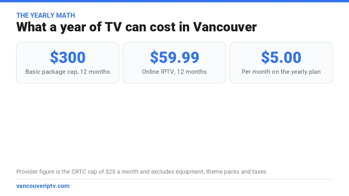 IPTV service Vancouver yearly cost: capped basic TV package over 12 months compared with a $59.99 online IPTV year