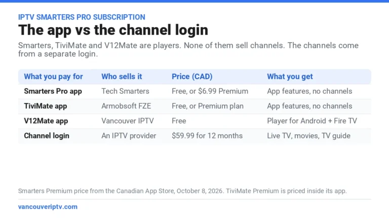 IPTV Smarters Pro subscription explained: the free player apps vs the channel login, with prices in CAD
